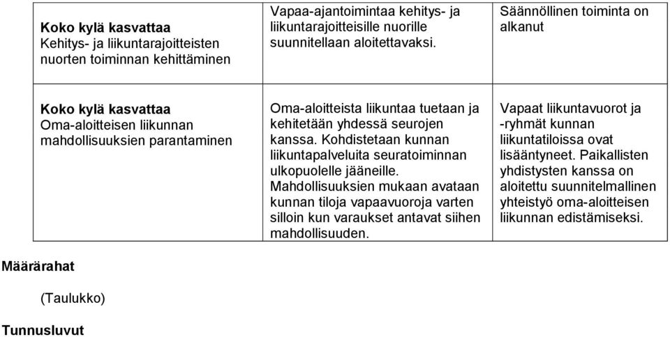 yhdessä seurojen kanssa. Kohdistetaan kunnan liikuntapalveluita seuratoiminnan ulkopuolelle jääneille.