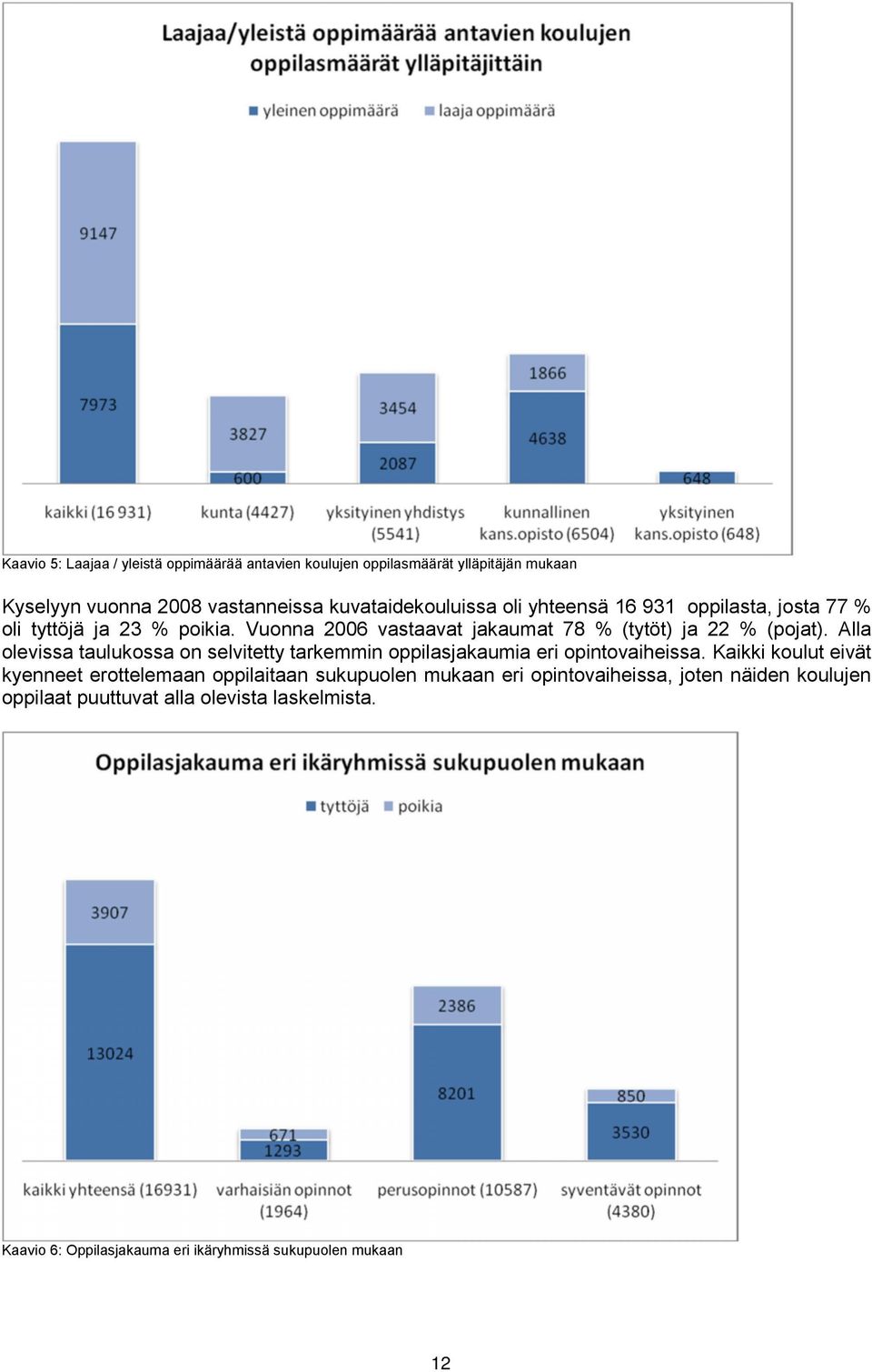 Alla olevissa taulukossa on selvitetty tarkemmin oppilasjakaumia eri opintovaiheissa.