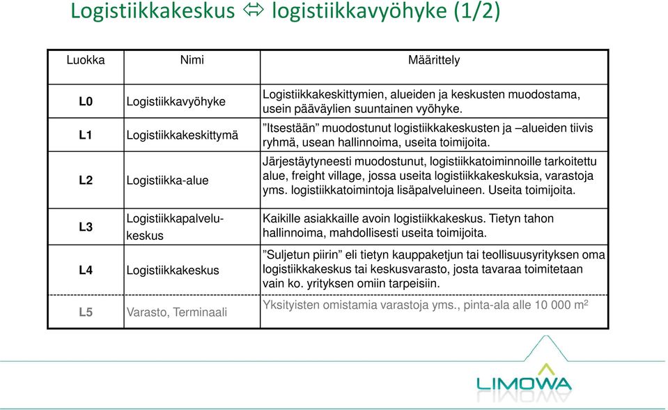 Itsestään muodostunut logistiikkakeskusten ja alueiden tiivis ryhmä, usean hallinnoima, useita toimijoita.