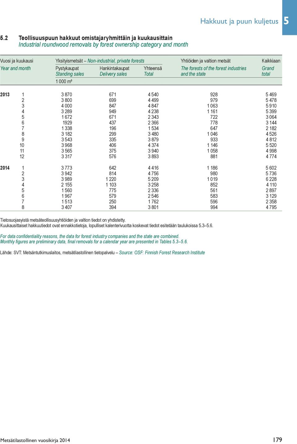 Yhtiöiden ja valtion metsät Kaikkiaan Year and month Pystykaupat Hankintakaupat Yhteensä The forests of the forest industries Grand Standing sales Delivery sales Total and the state total 1 000 m³