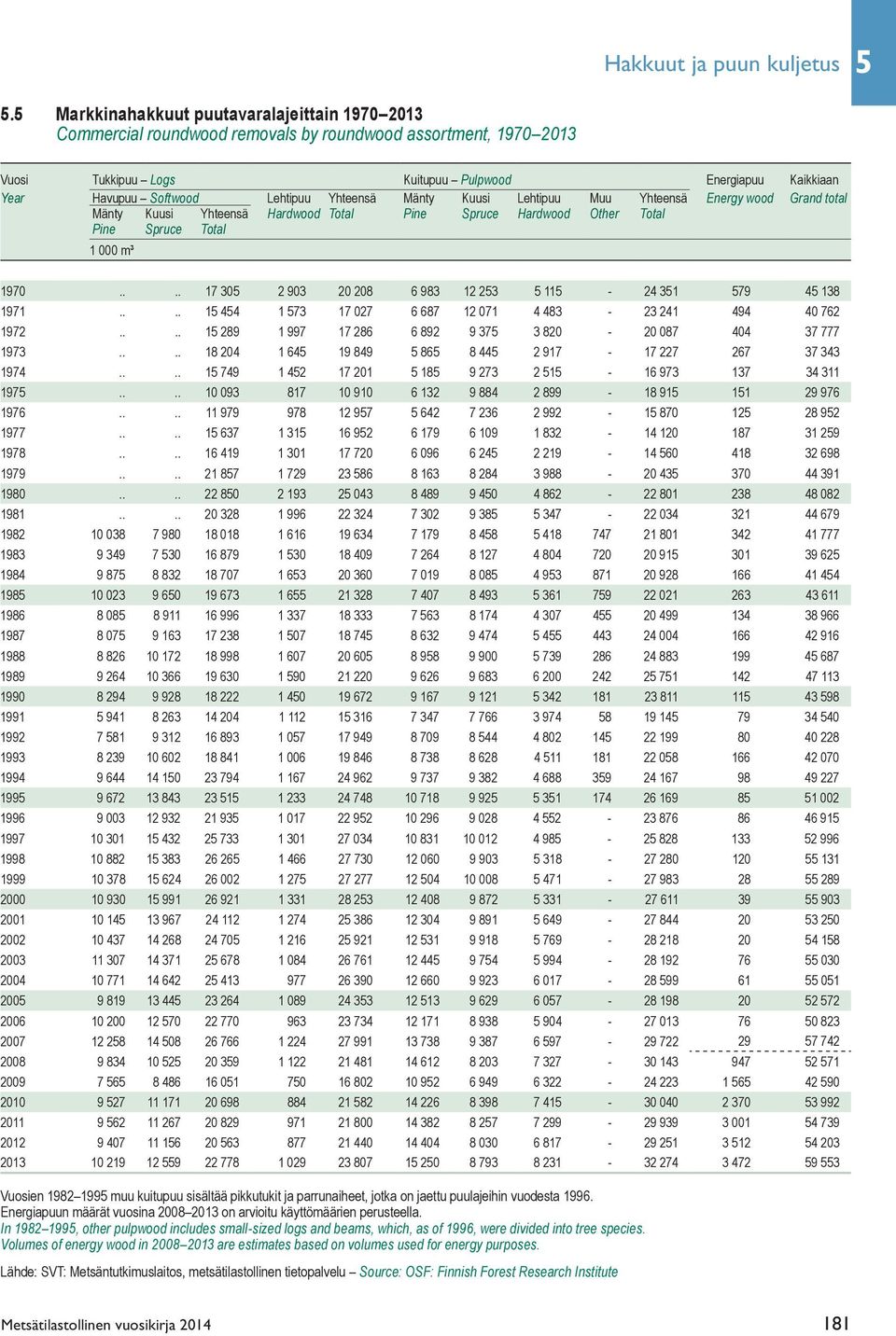 Lehtipuu Yhteensä Mänty Kuusi Lehtipuu Muu Yhteensä Energy wood Grand total Mänty Kuusi Yhteensä Hardwood Total Pine Spruce Hardwood Other Total Pine Spruce Total 1 000 m³ 1970.