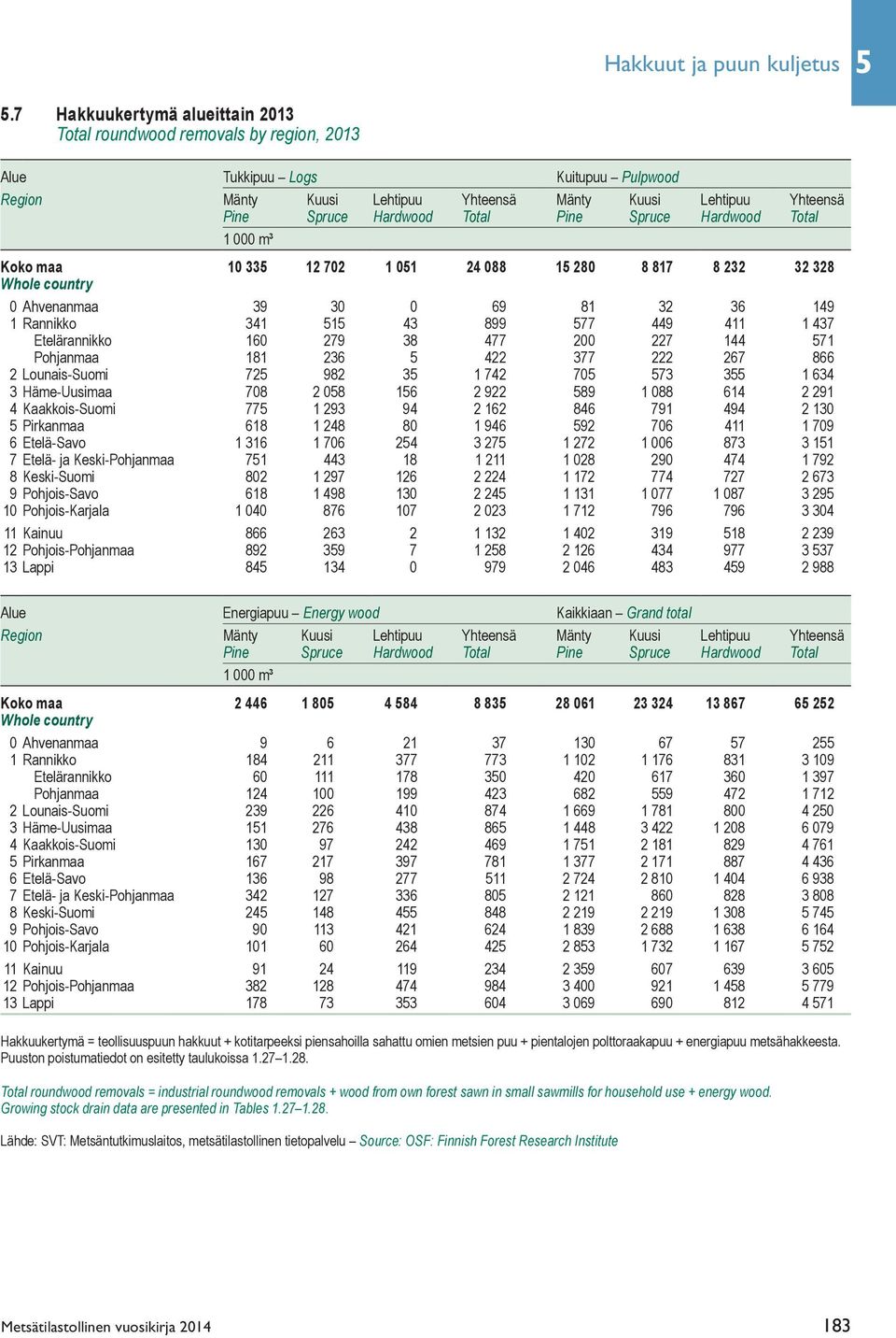 Total Pine Spruce Hardwood Total 1 000 m³ Koko maa 10 33 12 702 1 01 24 088 1 280 8 817 8 232 32 328 Whole country 0 Ahvenanmaa 39 30 0 69 81 32 36 149 1 Rannikko 341 1 43 899 77 449 411 1 437