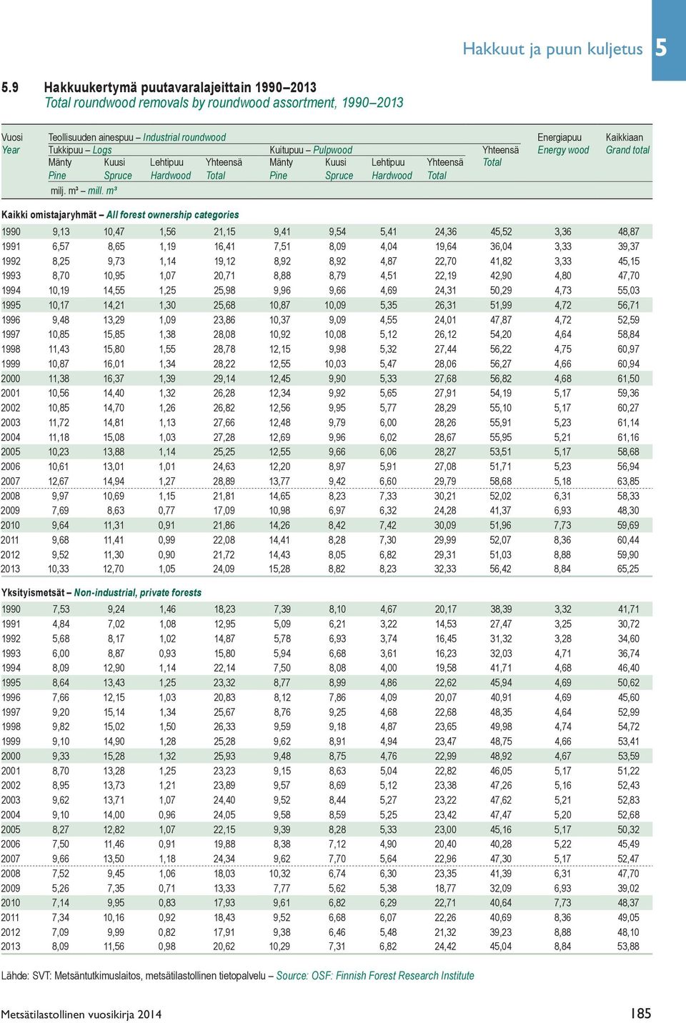 Kuitupuu Pulpwood Yhteensä Energy wood Grand total Mänty Kuusi Lehtipuu Yhteensä Mänty Kuusi Lehtipuu Yhteensä Total Pine Spruce Hardwood Total Pine Spruce Hardwood Total milj. m³ mill.