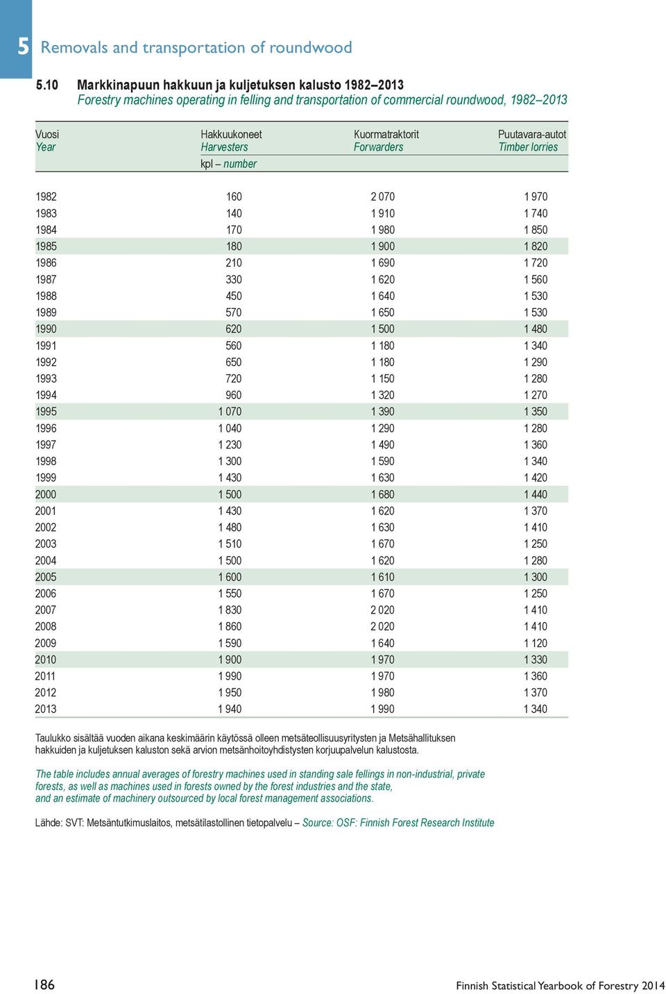 Puutavara-autot Year Harvesters Forwarders Timber lorries kpl number 1982 160 2 070 1 970 1983 140 1 910 1 740 1984 170 1 980 1 80 198 180 1 900 1 820 1986 210 1 690 1 720 1987 330 1 620 1 60 1988 40
