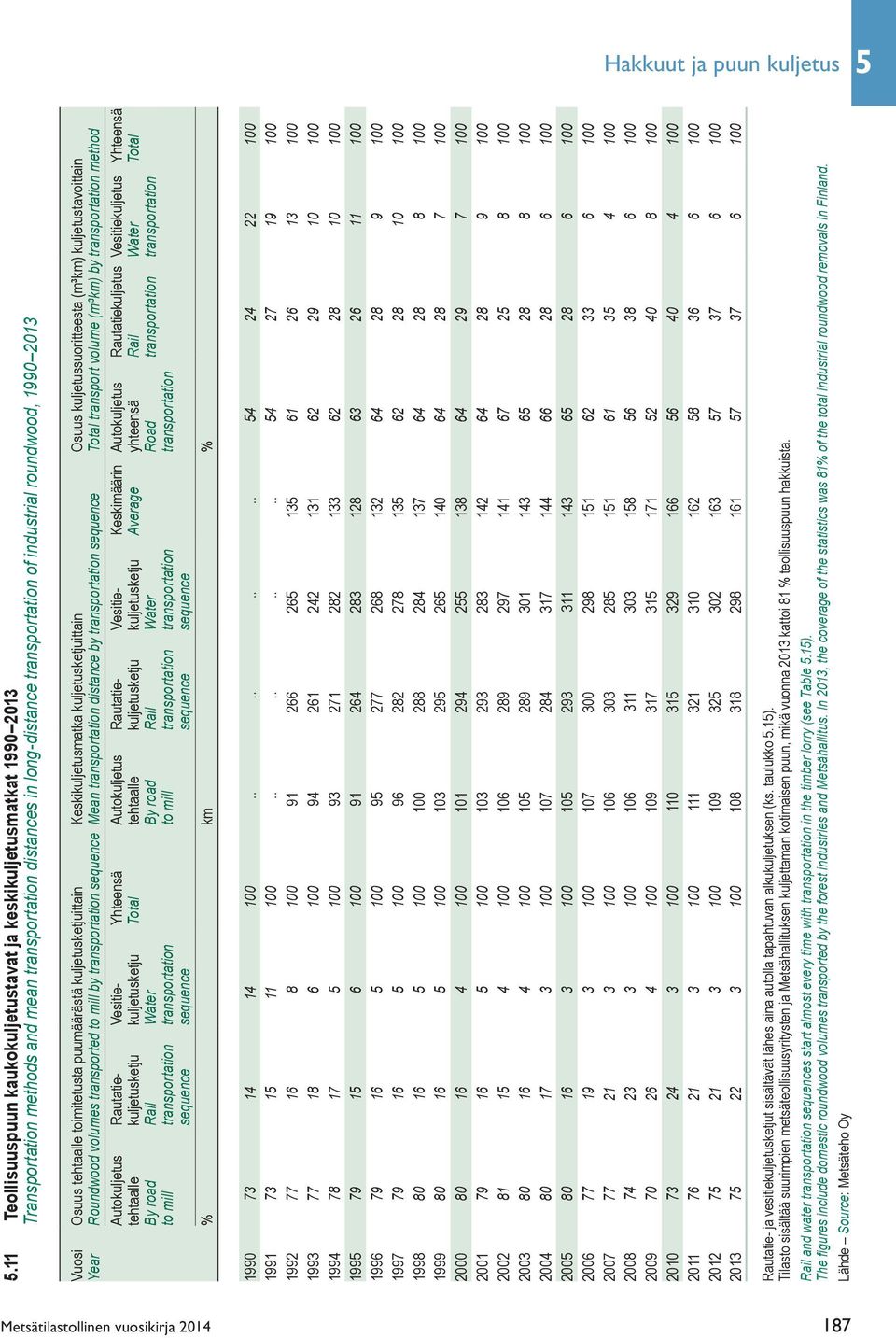 Osuus tehtaalle toimitetusta puumäärästä kuljetusketjuittain Keskikuljetusmatka kuljetusketjuittain Osuus kuljetussuoritteesta (m³km) kuljetustavoittain Year Roundwood volumes transported to mill by