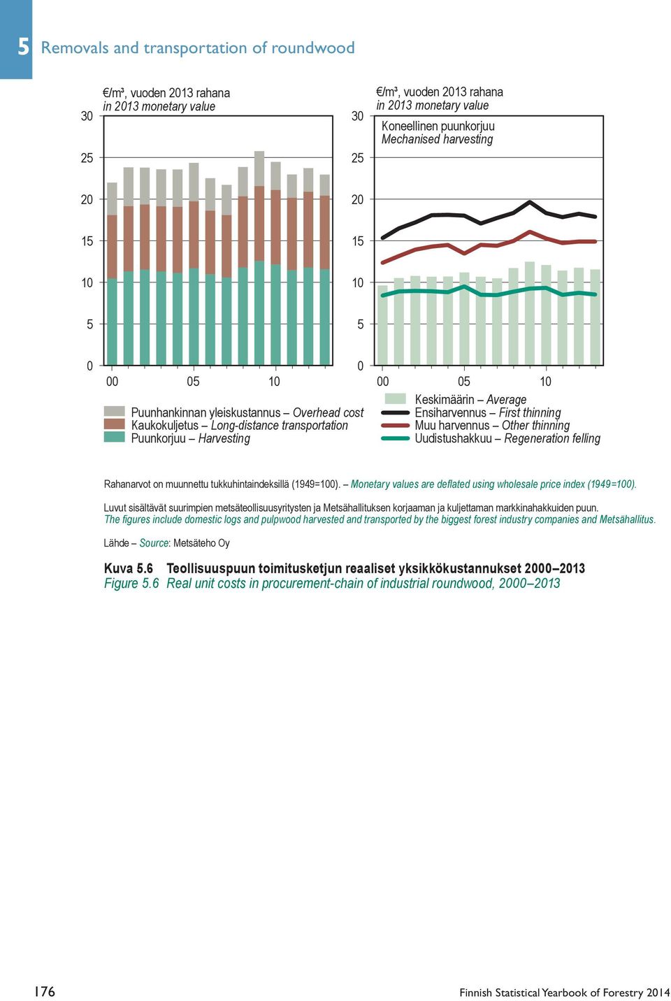 Other thinning Uudistushakkuu Regeneration felling Rahanarvot on muunnettu tukkuhintaindeksillä (1949=100). Monetary values are deflated using wholesale price index (1949=100).