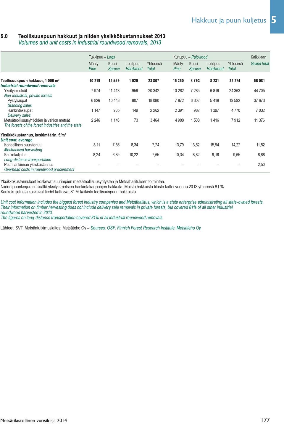 Kuusi Lehtipuu Yhteensä Grand total Pine Spruce Hardwood Total Pine Spruce Hardwood Total Teollisuuspuun hakkuut, 1 000 m³ 10 219 12 9 1 029 23 807 1 20 8 793 8 231 32 274 6 081 Industrial roundwood