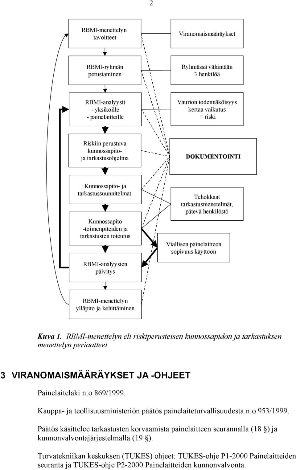 henkilöstö Viallisen painelaitteen sopivuus käyttöön RBMI-analyysien päivitys RBMI-menettelyn ylläpito ja kehittäminen Kuva 1.