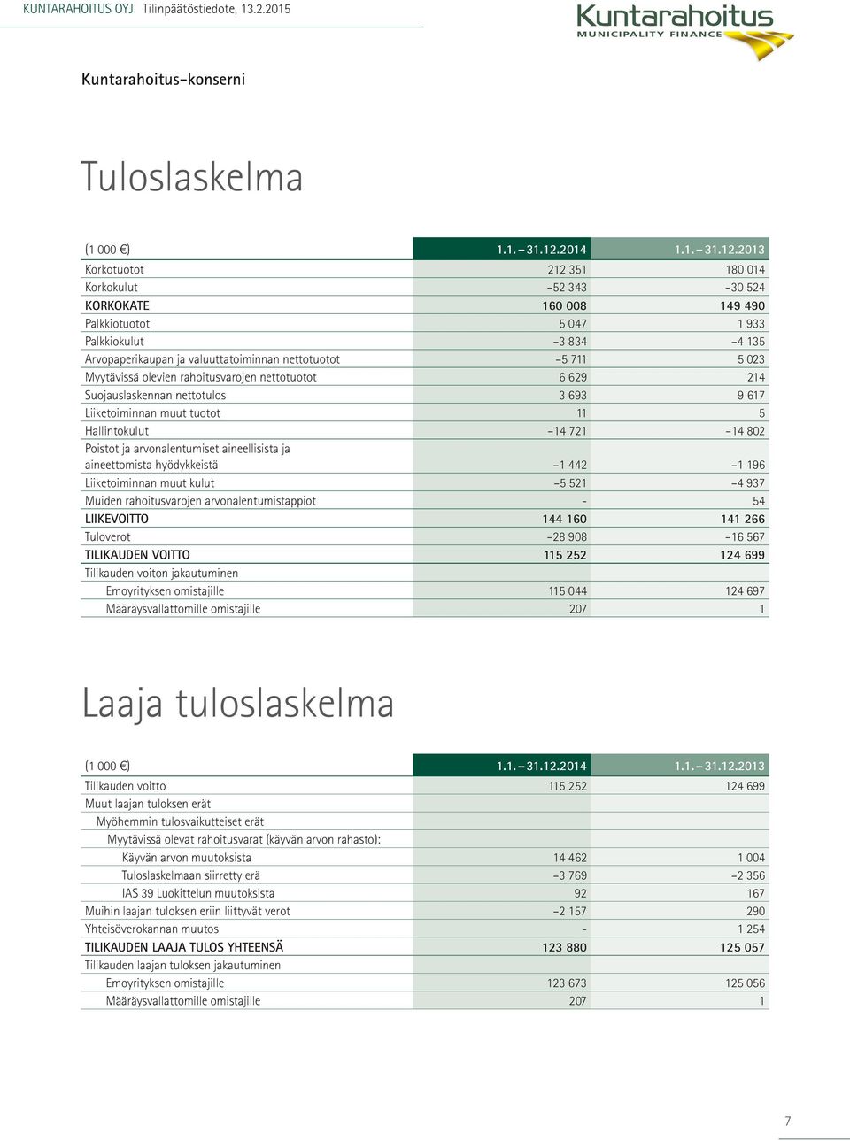 2013 Korkotuotot 212 351 180 014 Korkokulut 52 343 30 524 KORKOKATE 160 008 149 490 Palkkiotuotot 5 047 1 933 Palkkiokulut 3 834 4 135 Arvopaperikaupan ja valuuttatoiminnan nettotuotot 5 711 5 023