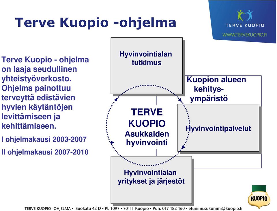 I ohjelmakausi 2003-2007 II ohjelmakausi 2007-2010 Hyvinvointialan tutkimus TERVE KUOPIO