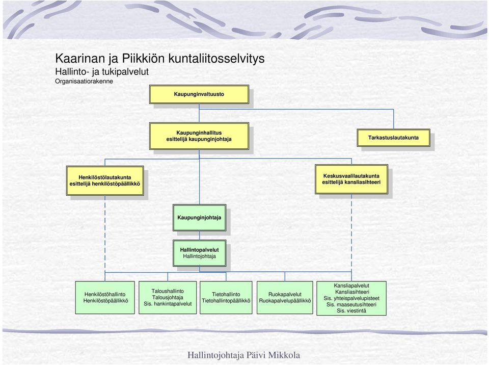 Kaupunginjohtaja Hallintopalvelut Hallintojohtaja Henkilöstöhallinto Henkilöstöpäällikkö Taloushallinto Talousjohtaja Sis.
