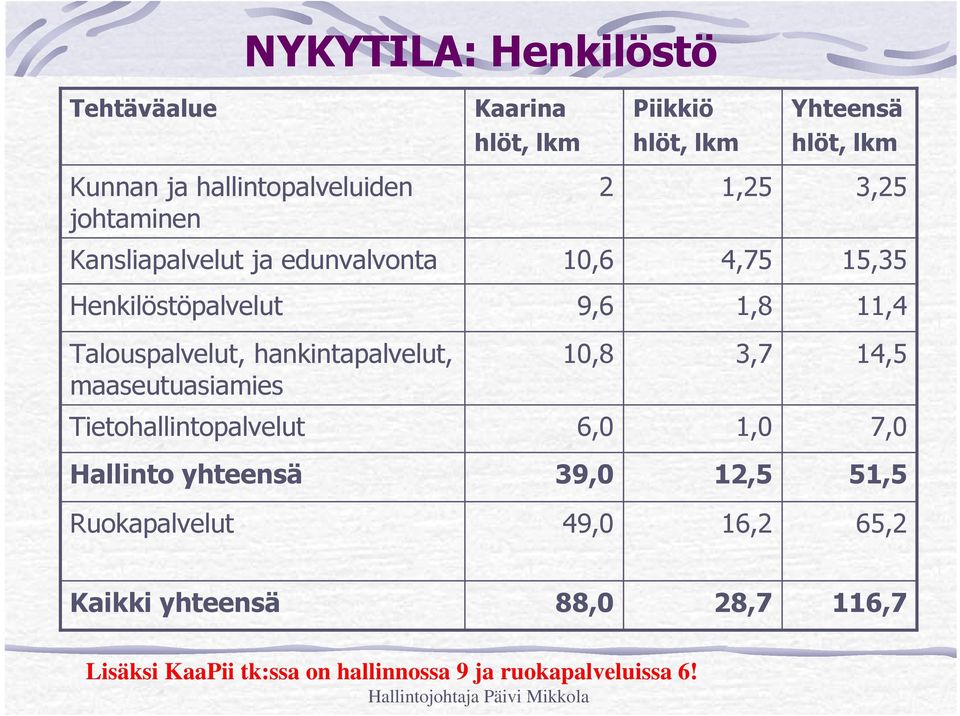 hankintapalvelut, maaseutuasiamies 10,8 3,7 14,5 Tietohallintopalvelut 6,0 1,0 7,0 Hallinto yhteensä 39,0 12,5 51,5