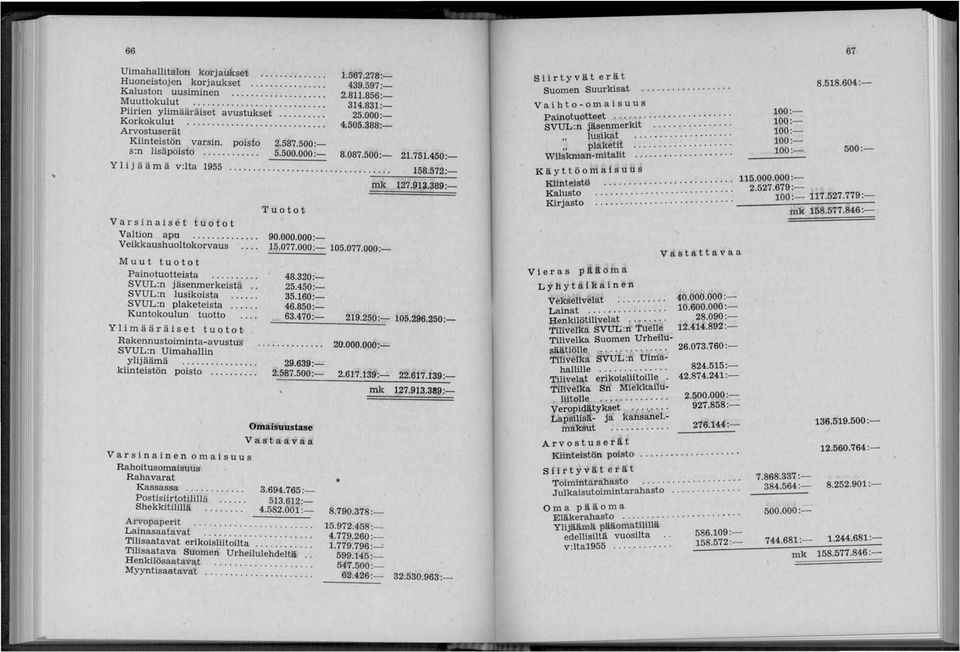 087.500:- 21.751.450:- Yli jää m ä v:lta 1955......................... 158.572:- Muut tuotot Painotuotteista.......... SVUL:n jäsenmerkeistä.. SVUL:n lusikoista SVUL:n plaketeista.