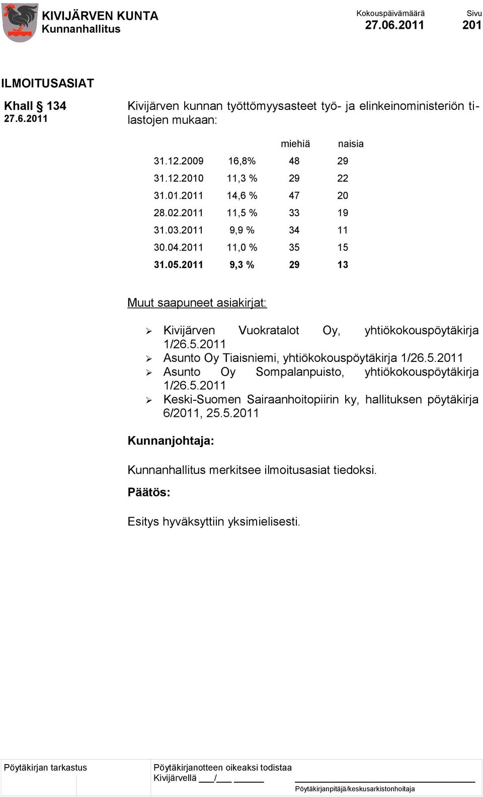 2011 9,3 % 29 13 Muut saapuneet asiakirjat: Kivijärven Vuokratalot Oy, yhtiökokouspöytäkirja 1/26.5.2011 Asunto Oy Tiaisniemi, yhtiökokouspöytäkirja 1/26.5.2011 Asunto Oy Sompalanpuisto, yhtiökokouspöytäkirja 1/26.