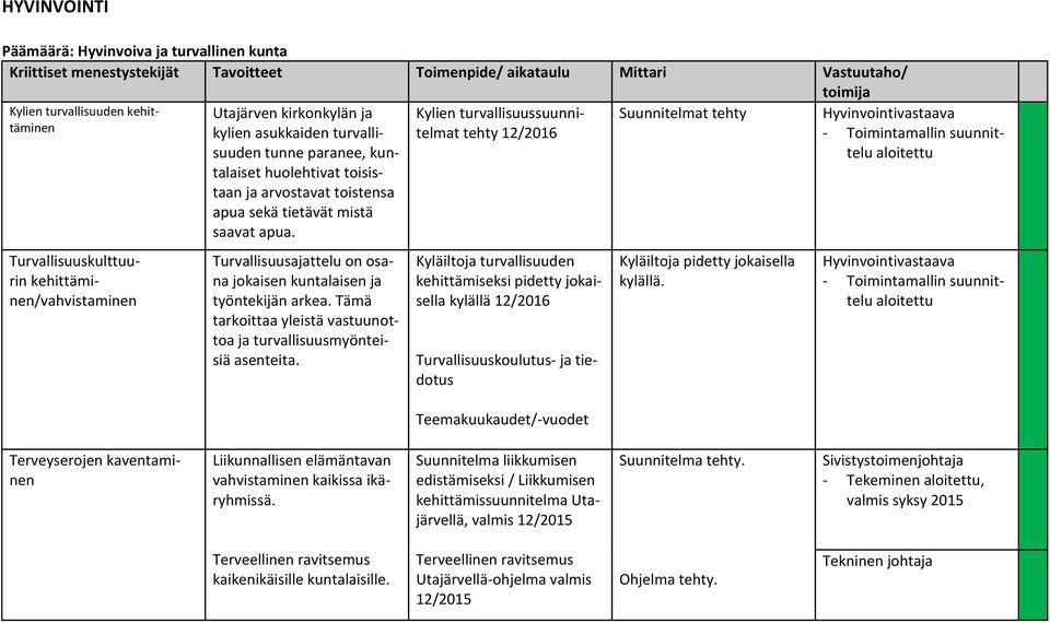 Turvallisuusajattelu on osana jokaisen kuntalaisen ja työntekijän arkea. Tämä tarkoittaa yleistä vastuunottoa ja turvallisuusmyönteisiä asenteita.