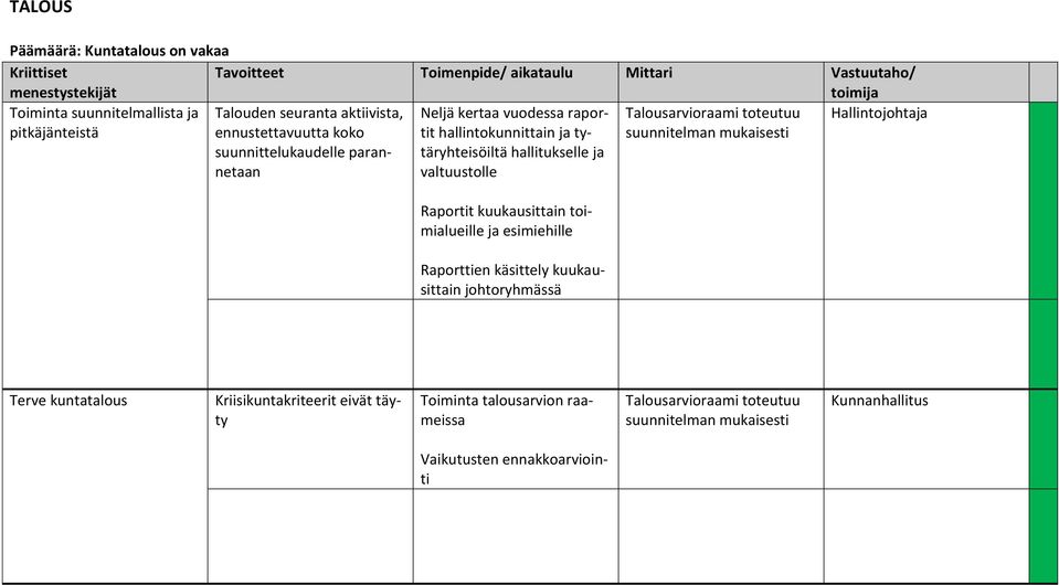 hallintokunnittain ja tytäryhteisöiltä hallitukselle ja valtuustolle Raportit kuukausittain toimialueille ja esimiehille Raporttien käsittely kuukausittain