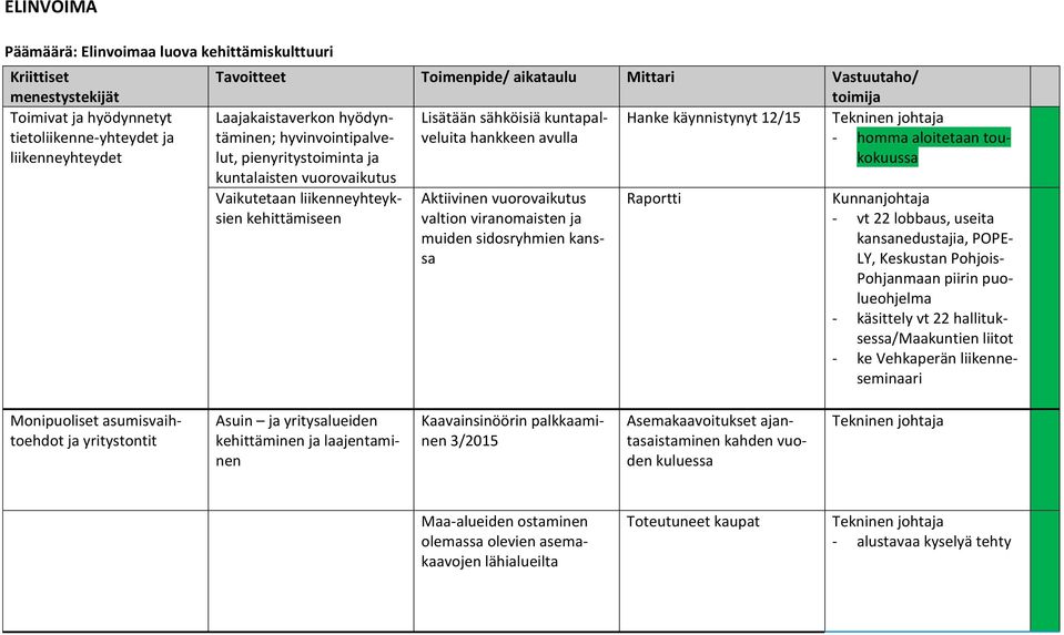 Vaikutetaan liikenneyhteyksien kehittämiseen Aktiivinen vuorovaikutus valtion viranomaisten ja muiden sidosryhmien kanssa Raportti - homma aloitetaan toukokuussa Kunnanjohtaja - vt 22 lobbaus, useita