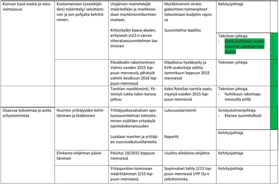 Markkinoinnin strategiakorttien toimenpiteet toteutetaan budjetin rajoissa Kirkonkylän kaava-alueen, erityisesti vt22:n varren viheraluesuunnitelman laatiminen Suunnitelma laadittu - tämä aloitetaan