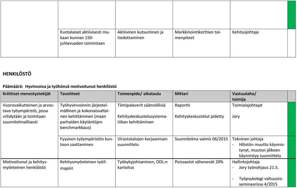 Työhyvinvoinnin järjestelmällinen ja kokonaisvaltainen kehittäminen (maan parhaiden käytäntöjen benchmarkkaus) Tiimipalaverit säännöllisiä Kehityskeskustelusystematiikan kehittäminen Raportti