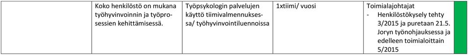 Työpsykologin palvelujen käyttö tiimivalmennuksessa/