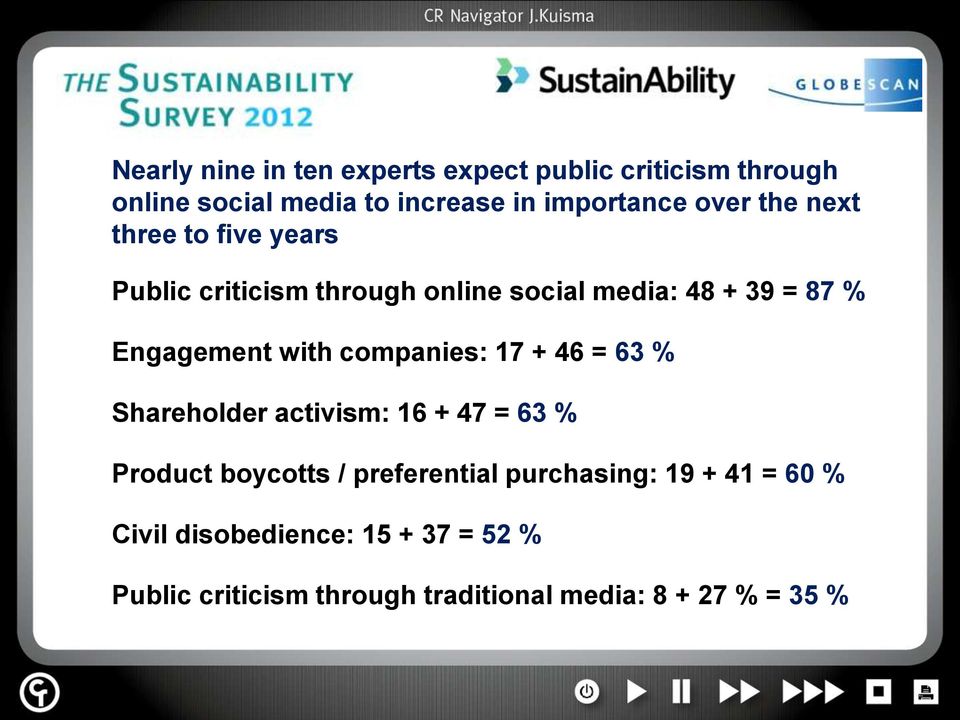 with companies: 17 + 46 = 63 % Shareholder activism: 16 + 47 = 63 % Product boycotts / preferential