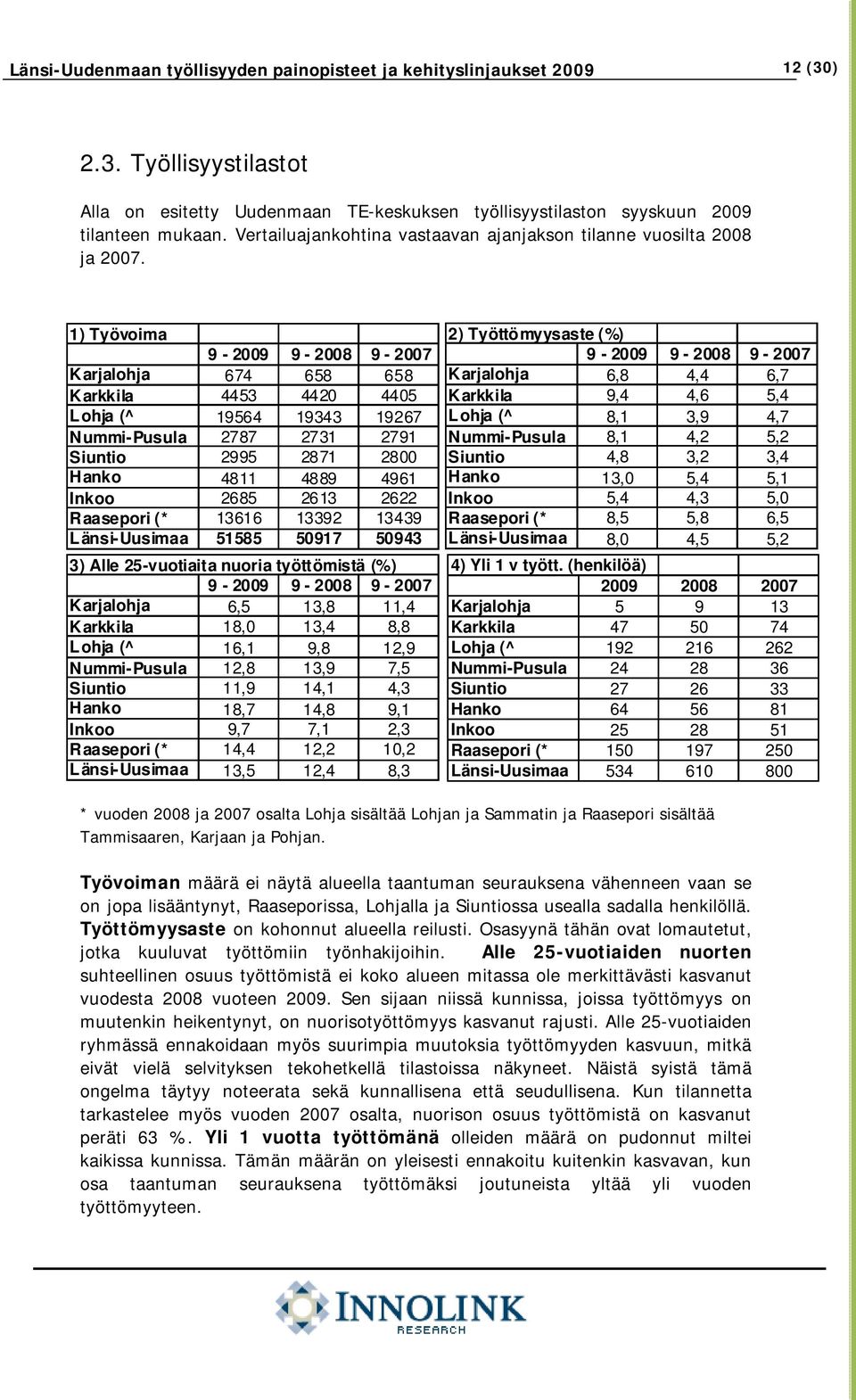 1) Työvoima 9-2009 9-2008 9-2007 Karjalohja 674 658 658 Karkkila 4453 4420 4405 L ohja (^ 19564 19343 19267 Nummi-Pusula 2787 2731 2791 Siuntio 2995 2871 2800 Hanko 4811 4889 4961 Inkoo 2685 2613