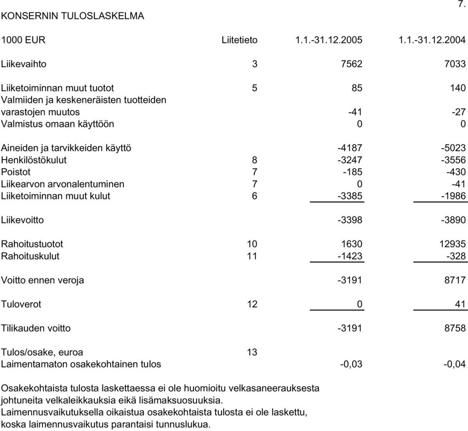 2004 Liikevaihto 3 7562 7033 Liiketoiminnan muut tuotot 5 85 140 Valmiiden ja keskeneräisten tuotteiden varastojen muutos -41-27 Valmistus omaan käyttöön 0 0 Aineiden ja tarvikkeiden käyttö