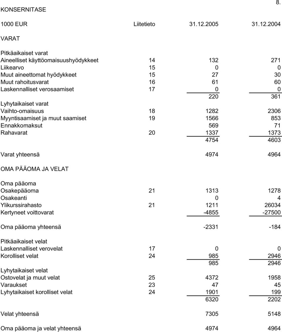 2004 VARAT Pitkäaikaiset varat Aineelliset käyttöomaisuushyödykkeet 14 132 271 Liikearvo 15 0 0 Muut aineettomat hyödykkeet 15 27 30 Muut rahoitusvarat 16 61 60 Laskennalliset verosaamiset 17 0 0 220