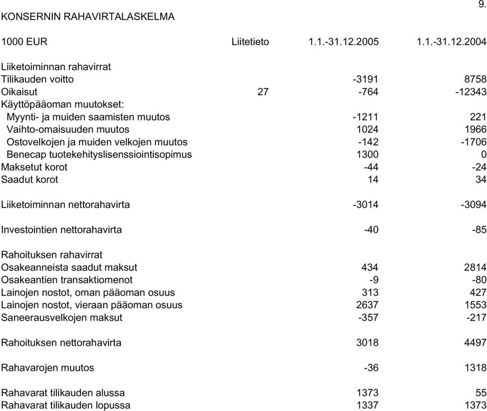 2004 Liiketoiminnan rahavirrat Tilikauden voitto -3191 8758 Oikaisut 27-764 -12343 Käyttöpääoman muutokset: Myynti- ja muiden saamisten muutos -1211 221 Vaihto-omaisuuden muutos 1024 1966