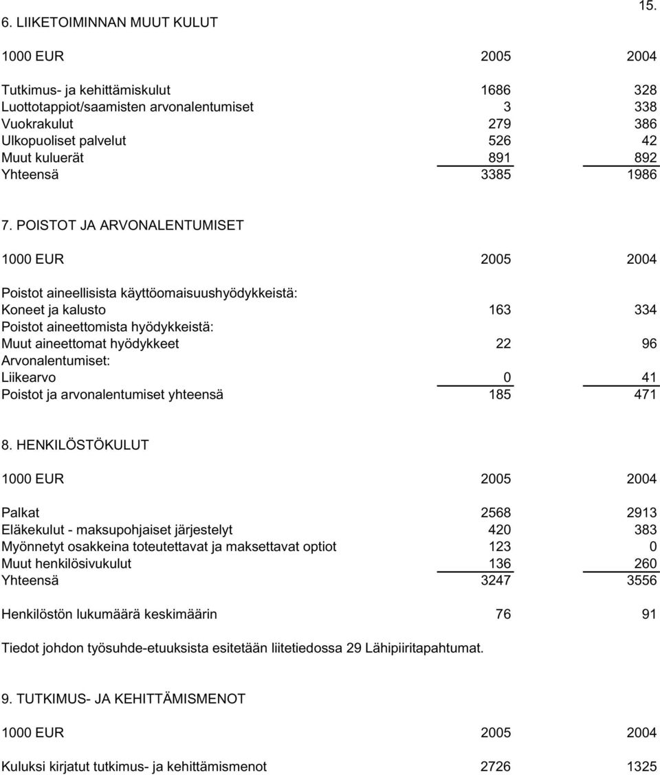 POISTOT JA ARVONALENTUMISET Poistot aineellisista käyttöomaisuushyödykkeistä: Koneet ja kalusto 163 334 Poistot aineettomista hyödykkeistä: Muut aineettomat hyödykkeet 22 96 Arvonalentumiset: