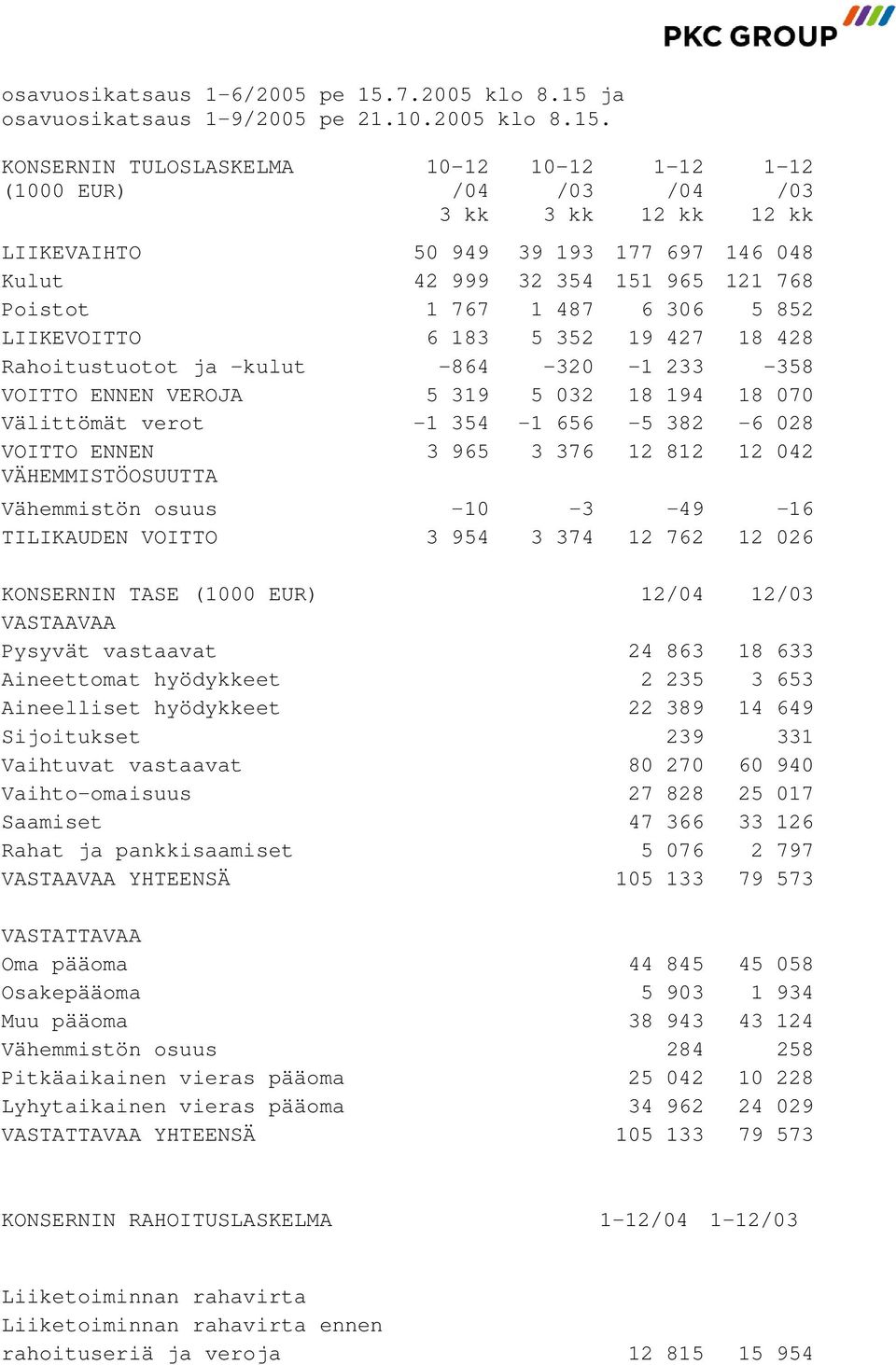 ja osavuosikatsaus 1-9/2005 pe 21.10.2005 klo 8.15.