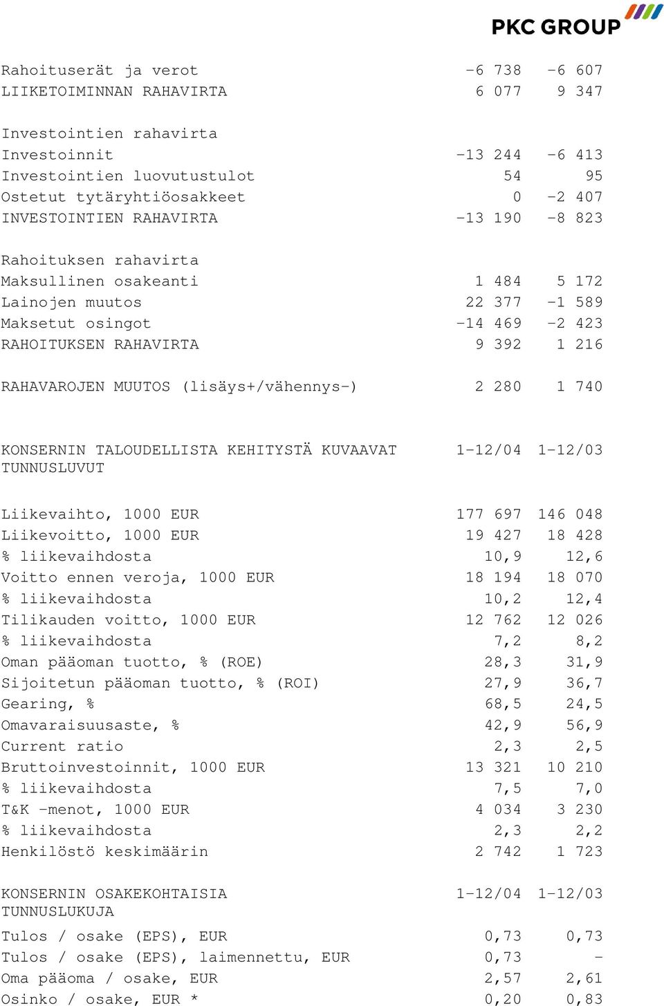 MUUTOS (lisäys+/vähennys-) 2 280 1 740 KONSERNIN TALOUDELLISTA KEHITYSTÄ KUVAAVAT TUNNUSLUVUT 1-12/04 1-12/03 Liikevaihto, 1000 EUR 177 697 146 048 Liikevoitto, 1000 EUR 19 427 18 428 %