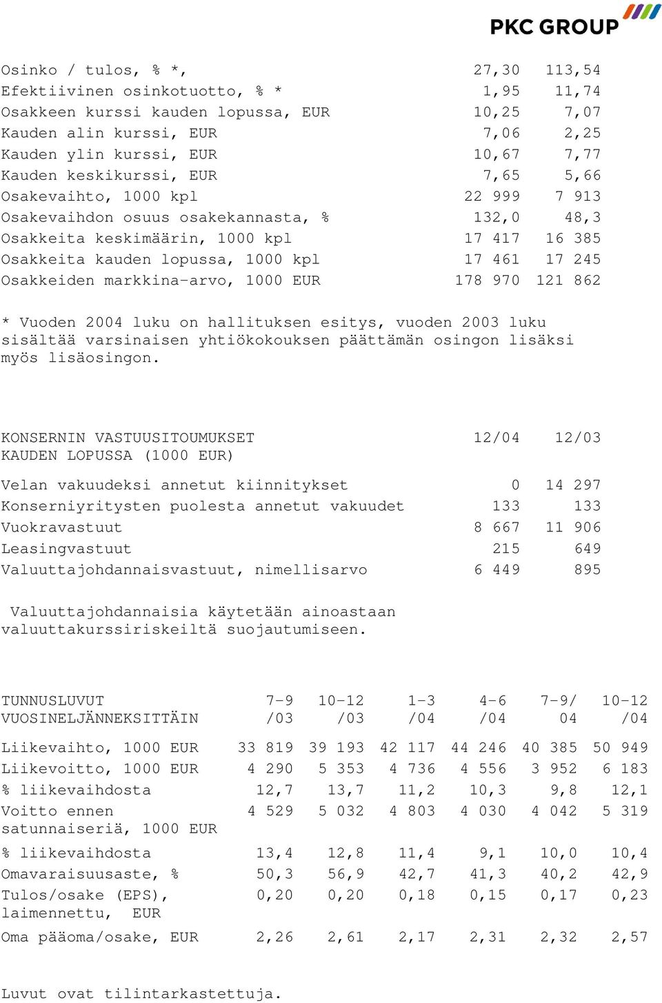 245 Osakkeiden markkina-arvo, 1000 EUR 178 970 121 862 * Vuoden 2004 luku on hallituksen esitys, vuoden 2003 luku sisältää varsinaisen yhtiökokouksen päättämän osingon lisäksi myös lisäosingon.