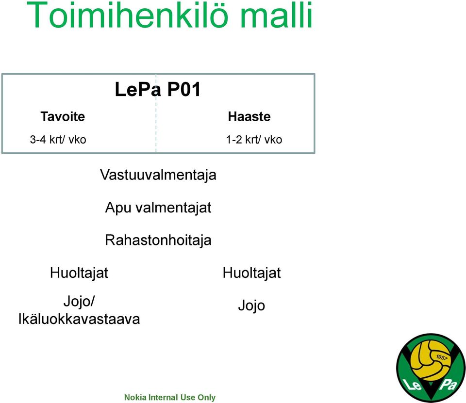 Vastuuvalmentaja Apu valmentajat