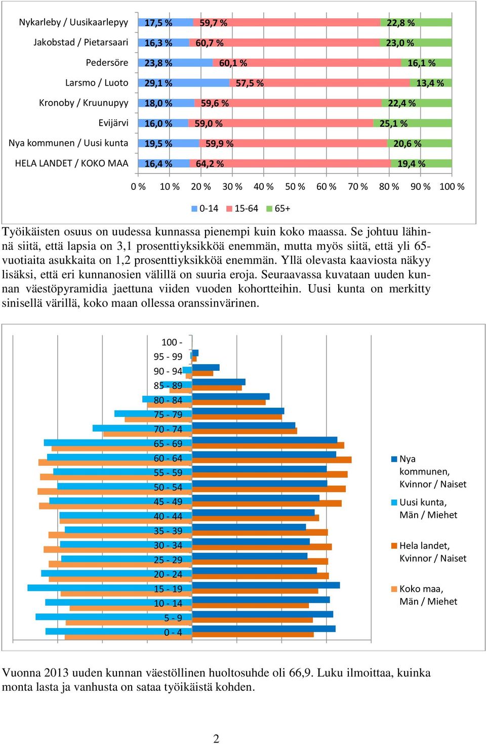Työikäisten osuus on uudessa kunnassa pienempi kuin koko maassa.