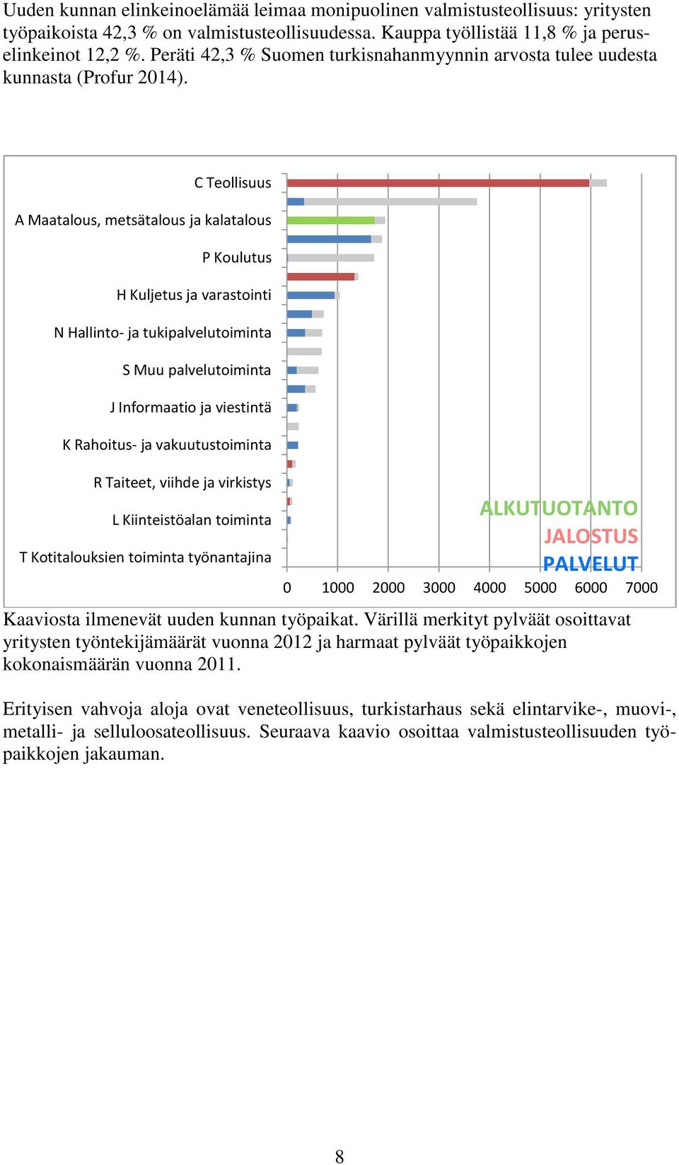 C Teollisuus A Maatalous, metsätalous ja kalatalous P Koulutus H Kuljetus ja varastointi N Hallinto- ja tukipalvelutoiminta S Muu palvelutoiminta J Informaatio ja viestintä K Rahoitus- ja