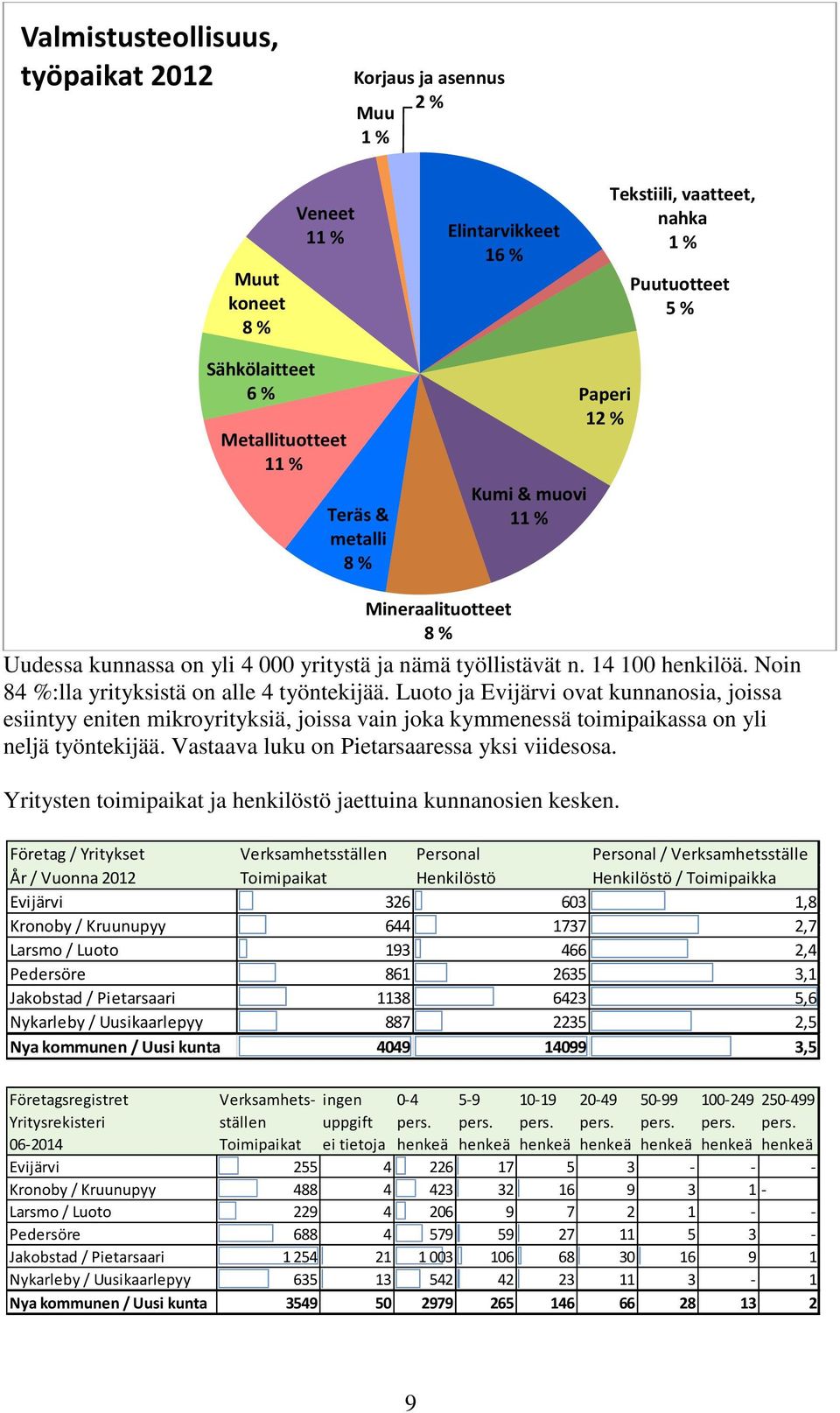 Noin 84 %:lla yrityksistä on alle 4 työntekijää. Luoto ja Evijärvi ovat kunnanosia, joissa esiintyy eniten mikroyrityksiä, joissa vain joka kymmenessä toimipaikassa on yli neljä työntekijää.