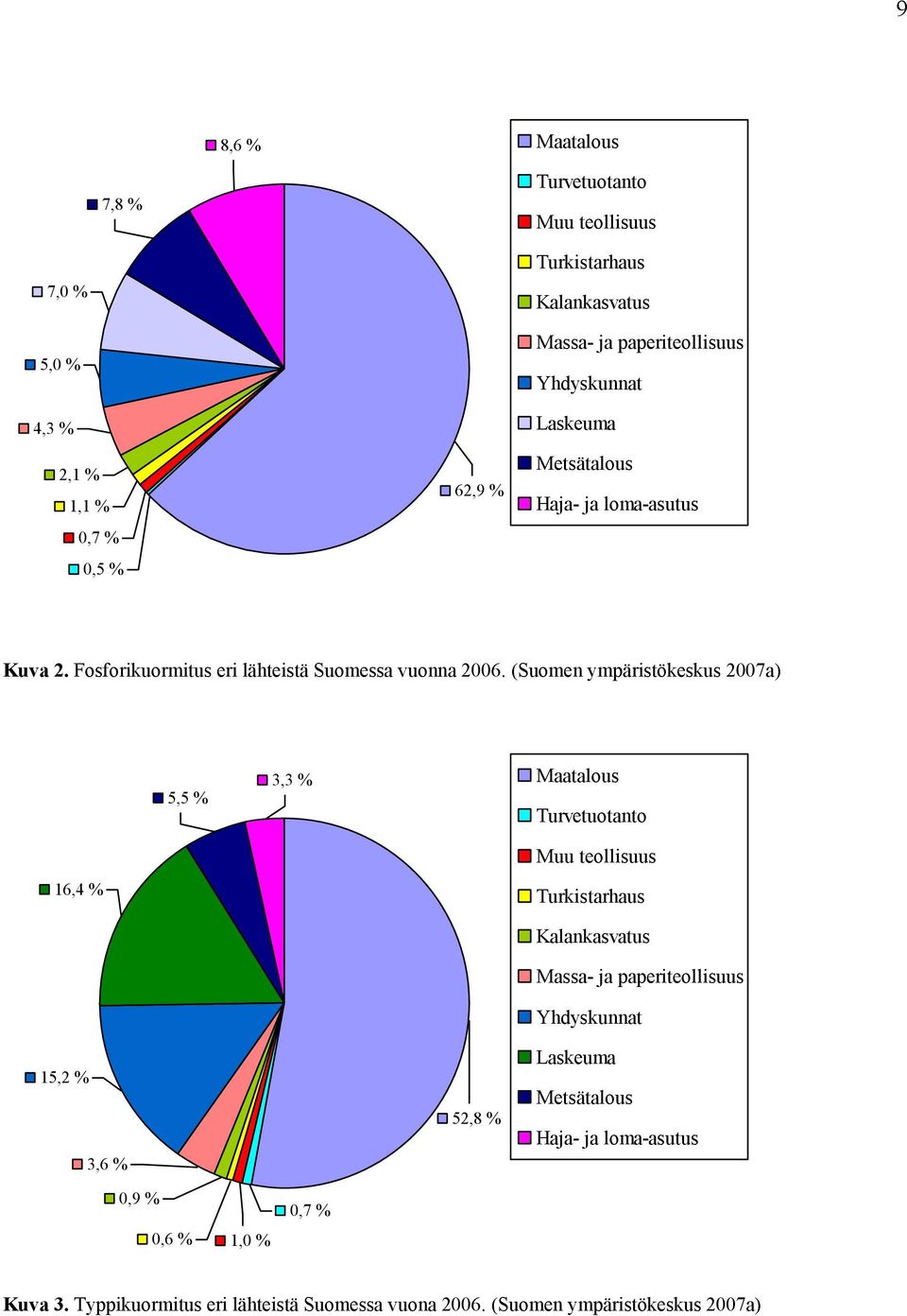 (Suomen ympäristökeskus 2007a) 5,5 % 3,3 % Maatalous Turvetuotanto 16,4 % Muu teollisuus Turkistarhaus 15,2 % 3,6 % 52,8 % Kalankasvatus Massa- ja