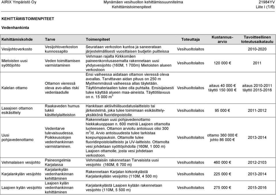 järjestelmällisesti vuosittaisen budjetin puitteissa Vesihuoltolaitos 2010-2020 Vehmaan rajalta Kirkkomäen paineenkorotusasemalta rakennetaan uusi yhdysvesijohto (160M, 1 700m) Mietoisten alueen