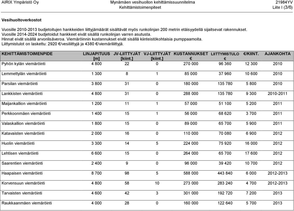 Liittymistulot on laskettu: 2920 /vesiliittyjä ja 4380 /viemäriliittyjä. KEHITTÄMISTOIMENPIDE LINJAPITUUS JV-LIITTYJÄT VJ-LIITTYJÄT KUSTANNUKSET LIITTYMISTULO /KIINT. AJANKOHTA [m] [kiint.