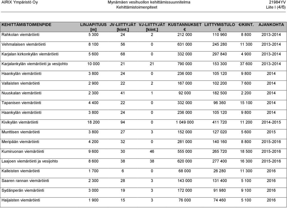 ] Rahkolan viemäröinti 5 300 24 2 212 000 110 960 8 800 2013-2014 Vehmalaisen viemäröinti 8 100 56 0 631 000 245 280 11 300 2013-2014 Karjalan kirkonkylän viemäröinti 5 600 68 0 332 000 297 840 4 900