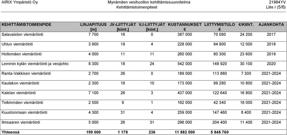 ] Salavaisten viemäröinti 7 700 16 0 387 000 70 080 24 200 2017 Uhlun viemäröinti 3 900 19 4 228 000 94 900 12 000 2018 Hollomäen viemäröinti 4 000 11 11 260 000 80 300 23 600 2019 Lemmin kylän