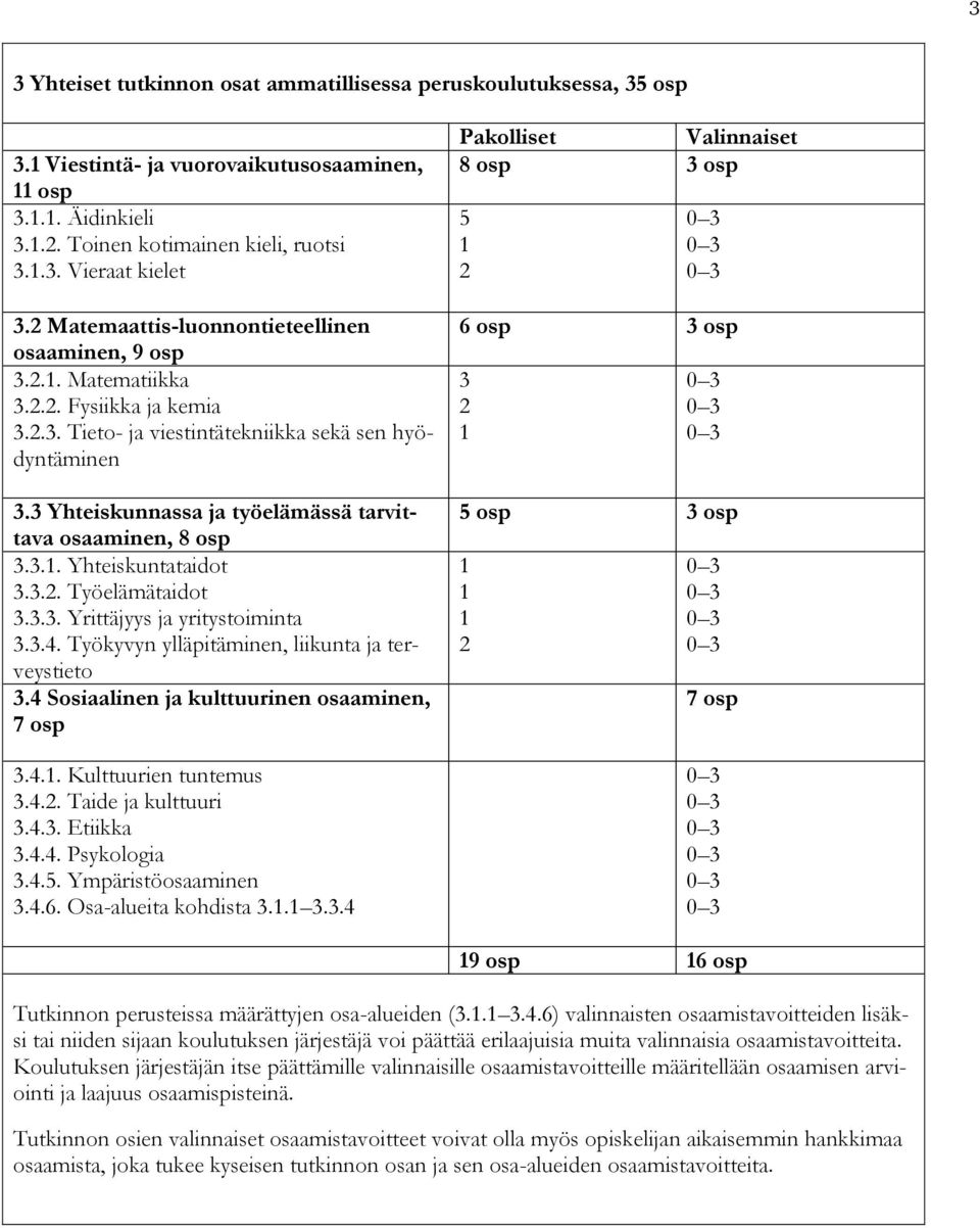 3 Yhteiskunnassa ja työelämässä tarvittava osaaminen, 8 osp 3.3.1. Yhteiskuntataidot 3.3.2. Työelämätaidot 3.3.3. Yrittäjyys ja yritystoiminta 3.3.4.