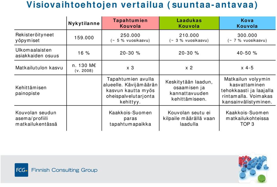 2008) x 3 x 2 x 4-5 Kehittämisen painopiste Tapahtumien avulla alueelle. Kävijämäärän kasvun kautta myös oheispalvelutarjonta kehittyy. Keskitytään laadun, osaamisen ja kannattavuuden kehittämiseen.