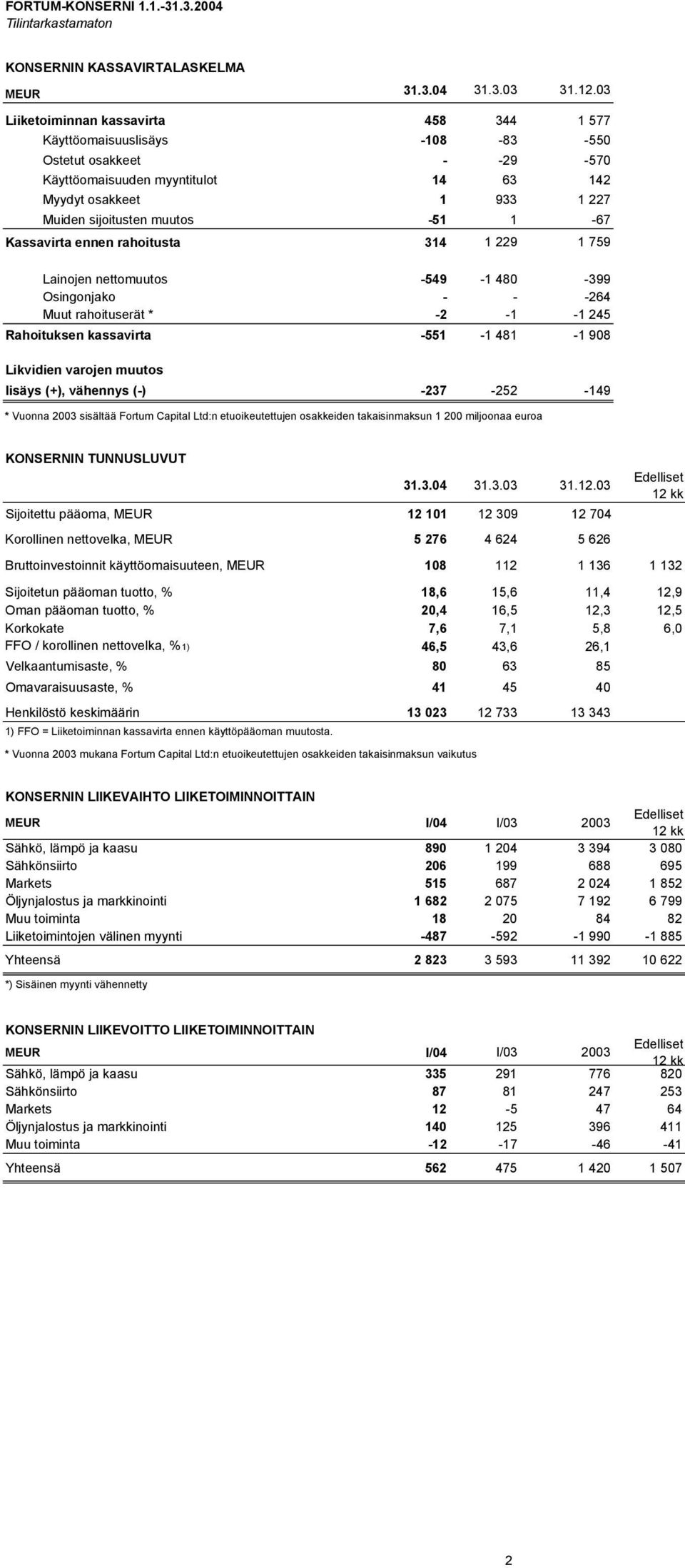 -51 1-67 Kassavirta ennen rahoitusta 314 1 229 1 759 Lainojen nettomuutos -549-1 480-399 Osingonjako - - -264 Muut rahoituserät * -2-1 -1 245 Rahoituksen kassavirta -551-1 481-1 908 Likvidien varojen