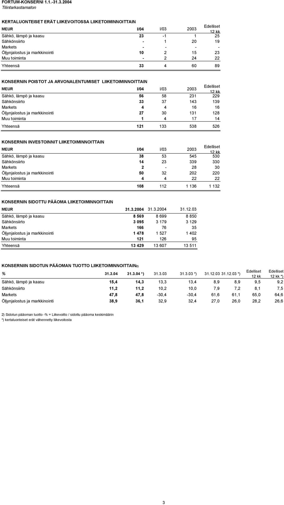 markkinointi 10 2 15 23 Muu toiminta - 2 24 22 Yhteensä 33 4 60 89 KONSERNIN POISTOT JA ARVONALENTUMISET LIIKETOIMINNOITTAIN MEUR I/04 I/03 2003 Edelliset Sähkö, lämpö ja kaasu 56 58 231 229