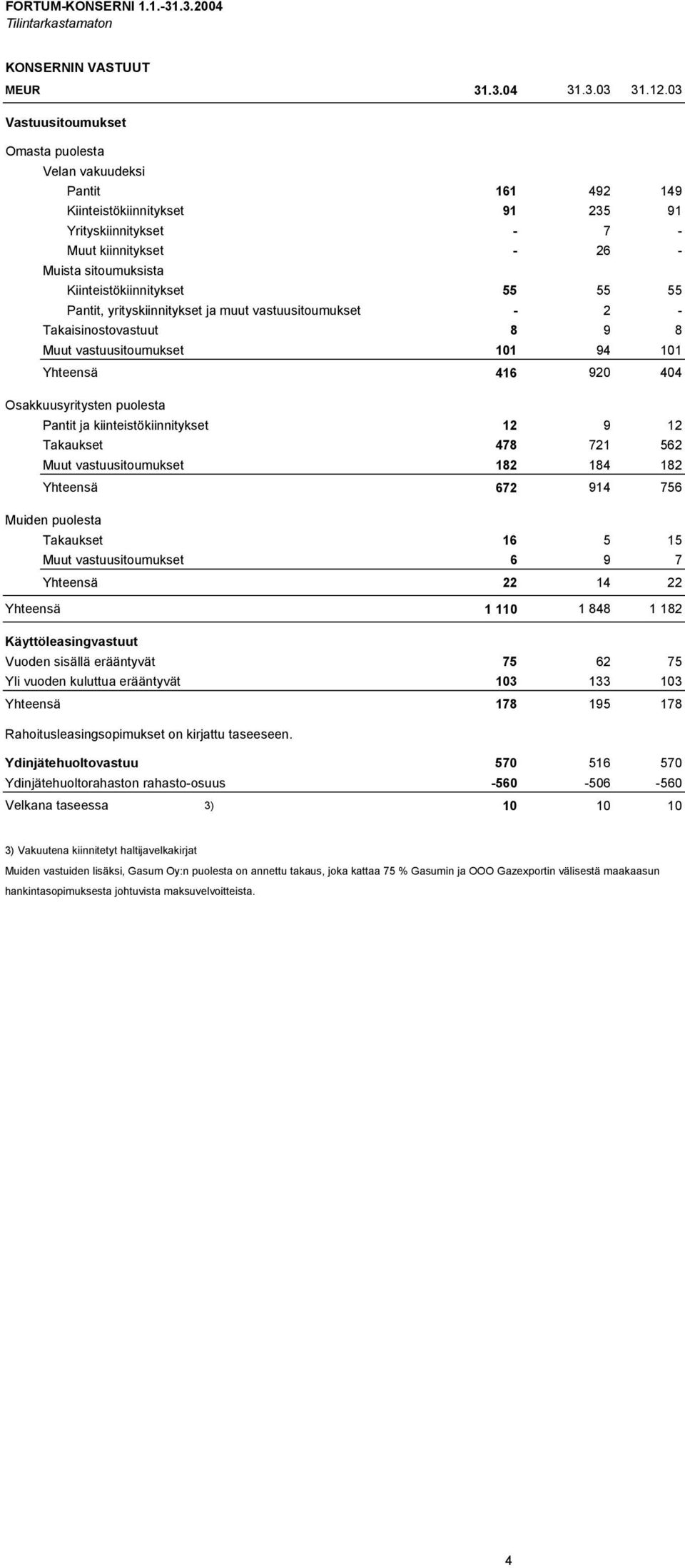 55 55 55 Pantit, yrityskiinnitykset ja muut vastuusitoumukset - 2 - Takaisinostovastuut 8 9 8 Muut vastuusitoumukset 101 94 101 Yhteensä 416 920 404 Osakkuusyritysten puolesta Pantit ja