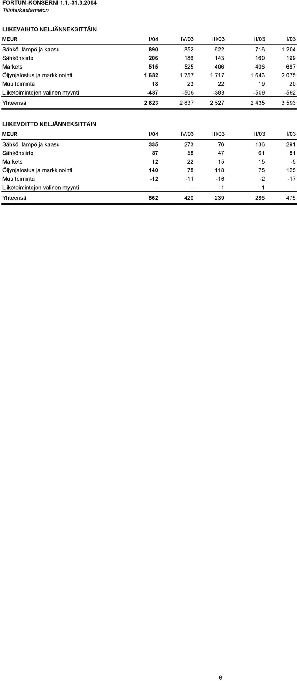 515 525 406 406 687 Öljynjalostus ja markkinointi 1 682 1 757 1 717 1 643 2 075 Muu toiminta 18 23 22 19 20 Liiketoimintojen välinen myynti -487-506 -383-509 -592 Yhteensä 2