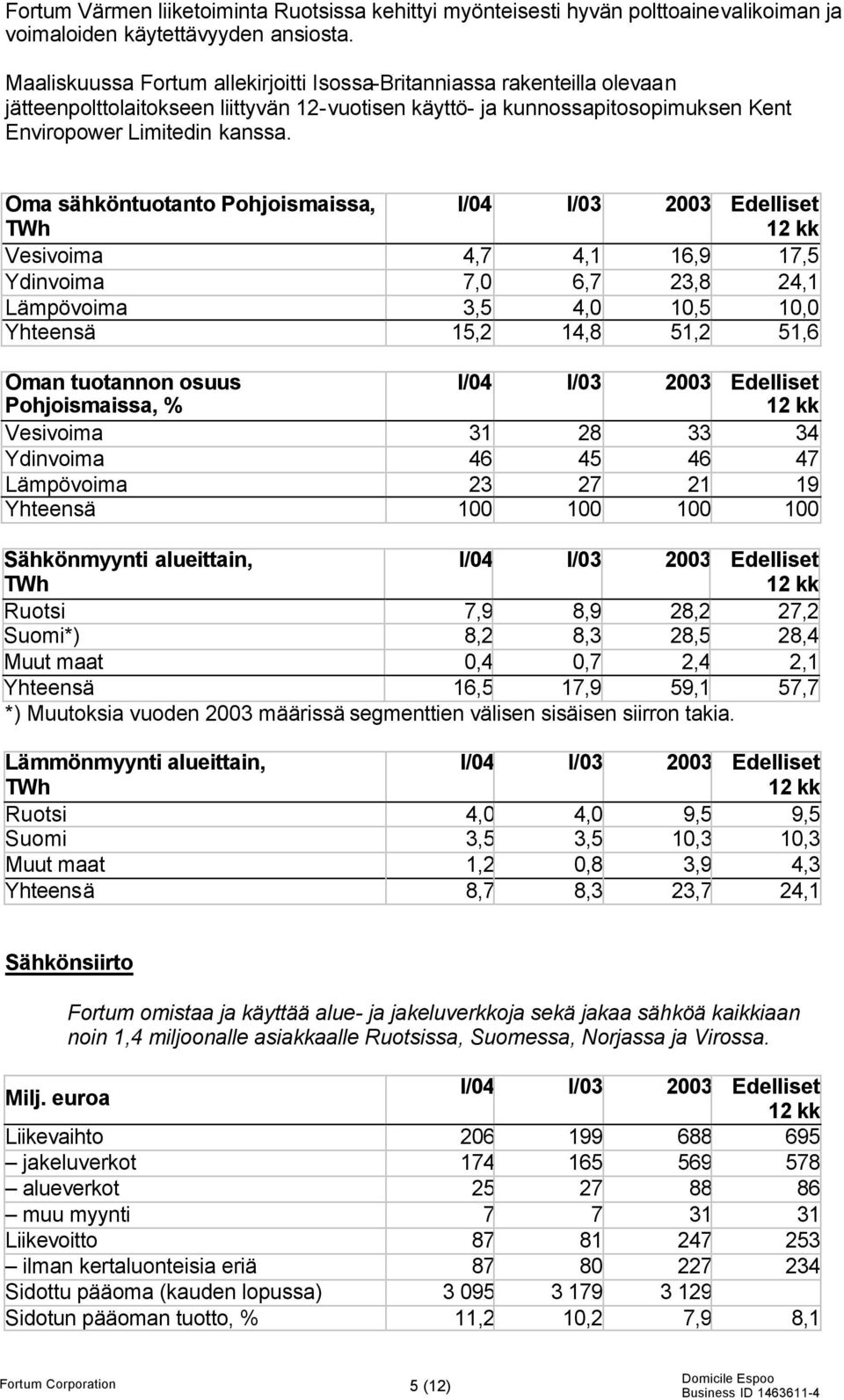 Oma sähköntuotanto Pohjoismaissa, TWh I/04 I/03 2003 Edelliset Vesivoima 4,7 4,1 16,9 17,5 Ydinvoima 7,0 6,7 23,8 24,1 Lämpövoima 3,5 4,0 10,5 10,0 Yhteensä 15,2 14,8 51,2 51,6 Oman tuotannon osuus