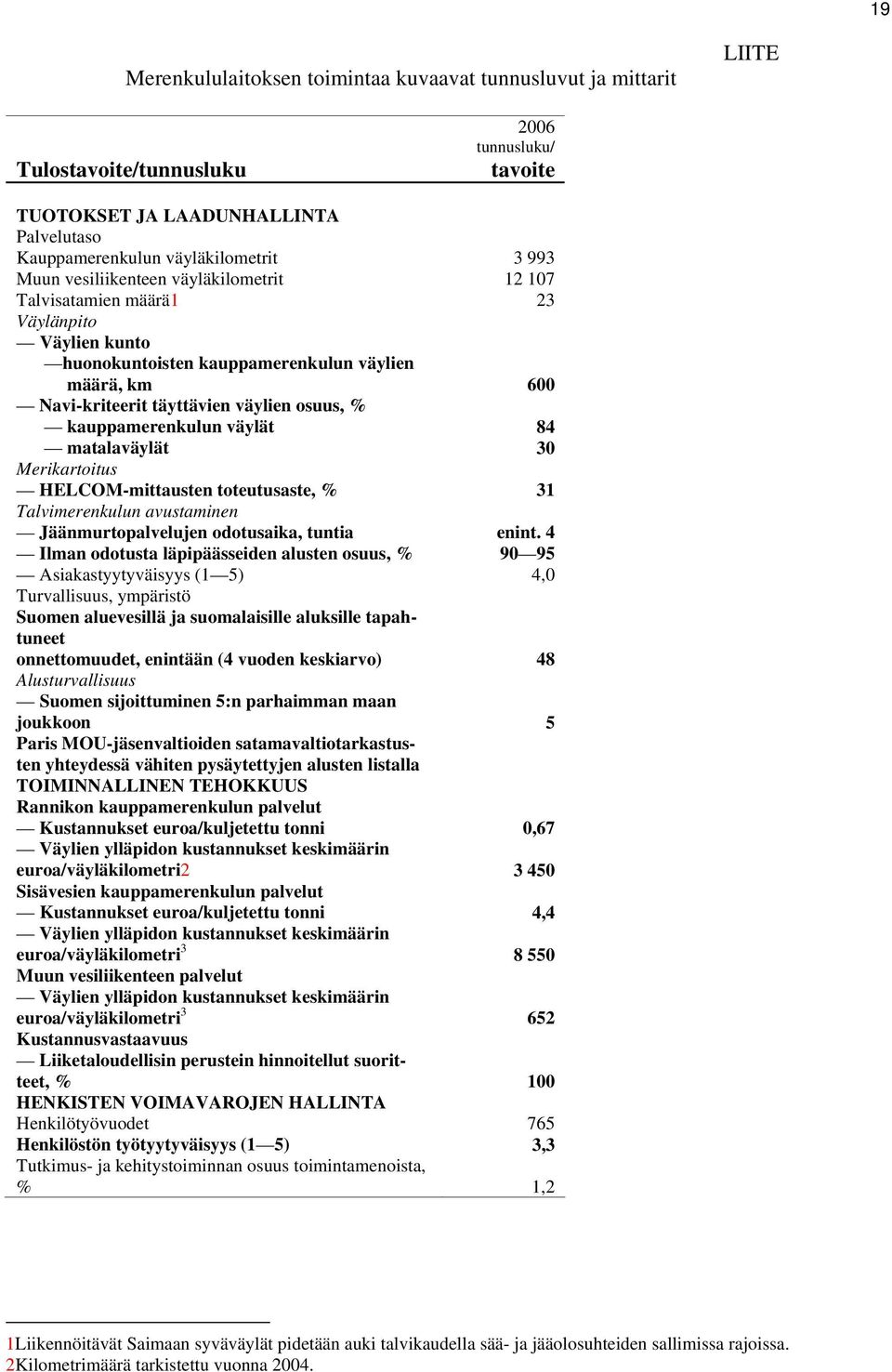 kauppamerenkulun väylät 84 matalaväylät 30 Merikartoitus HELCOM-mittausten toteutusaste, % 31 Talvimerenkulun avustaminen Jäänmurtopalvelujen odotusaika, tuntia enint.